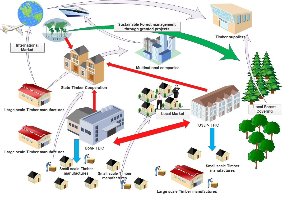 Project map